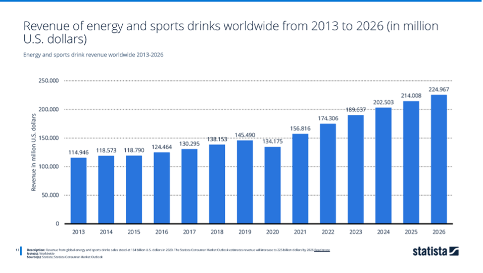 Global energy & sports drink revenue growth 2015-2027