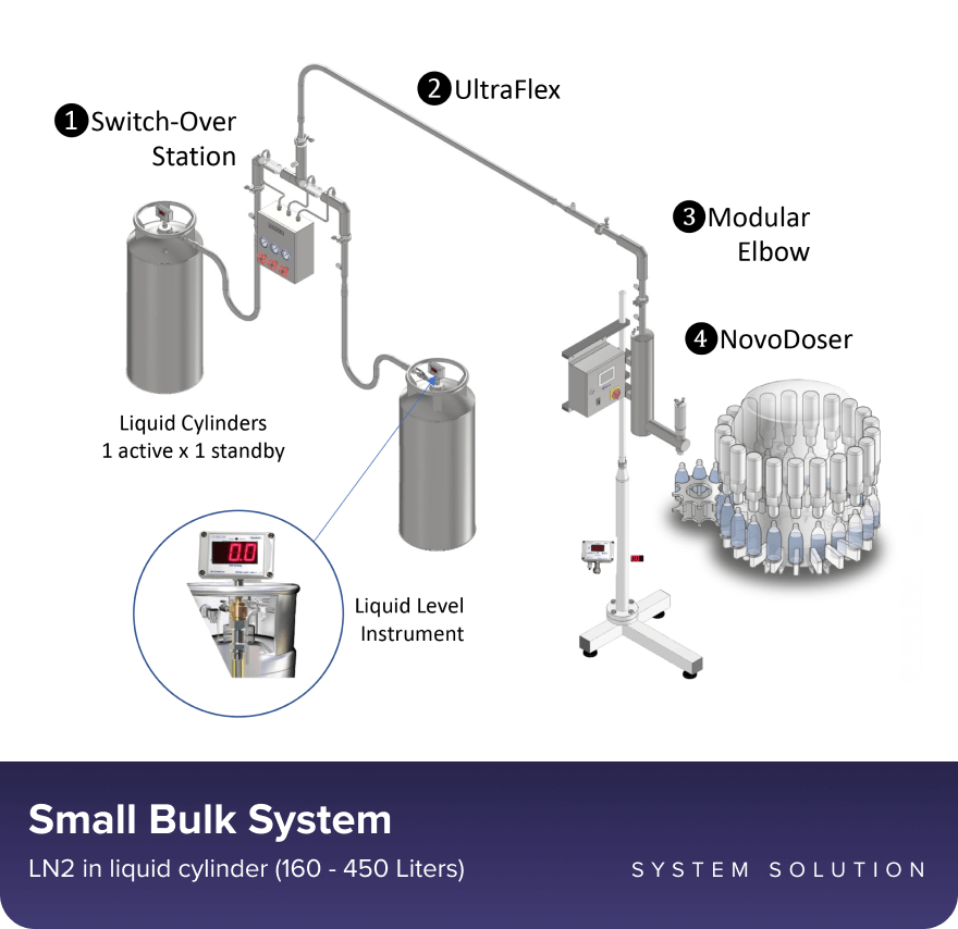 liquid nitrogen dosing for small quantity